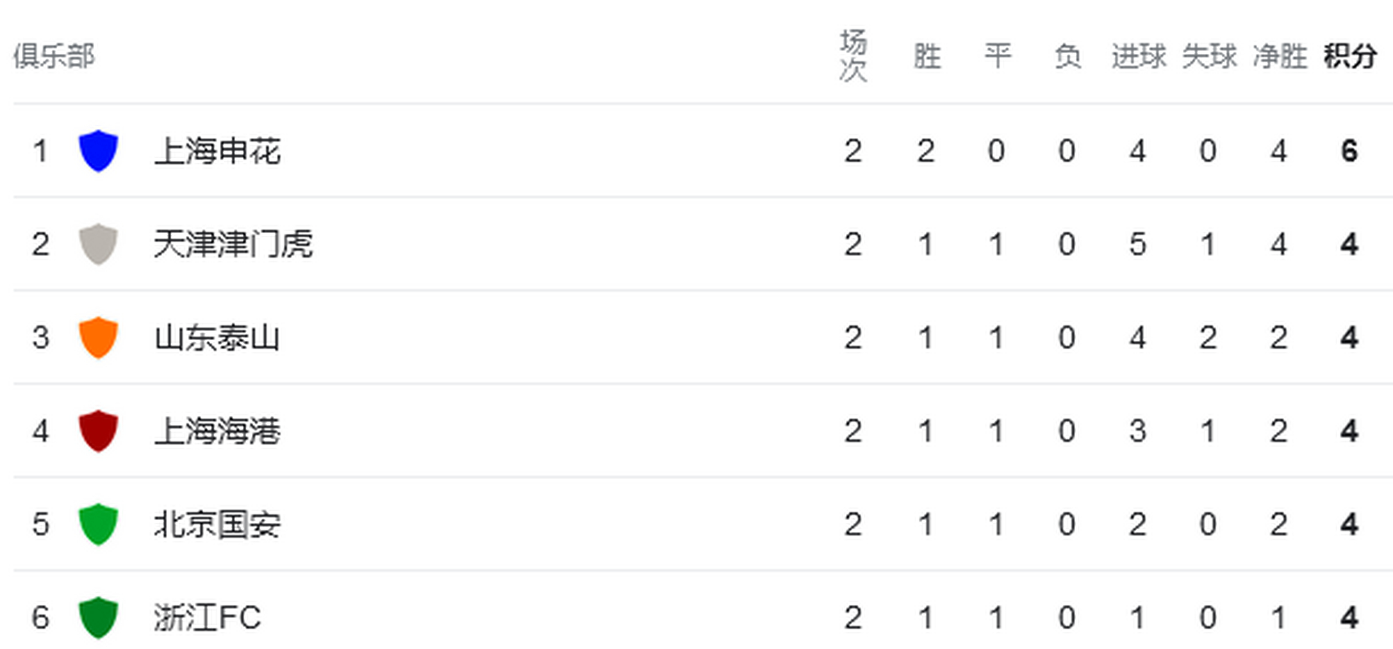包含上海申花连胜被终结，排名受影响的词条