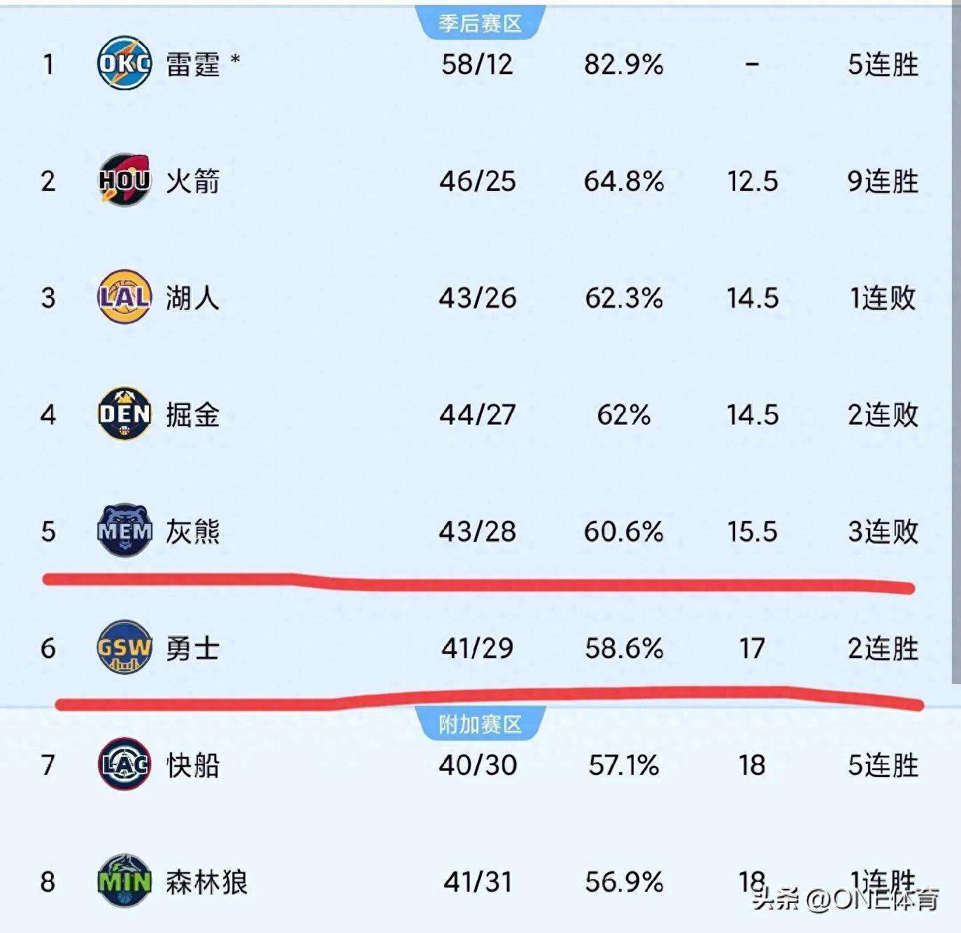 老鹰狂砍狂砍50分分，勇士迎来新赛季高光！